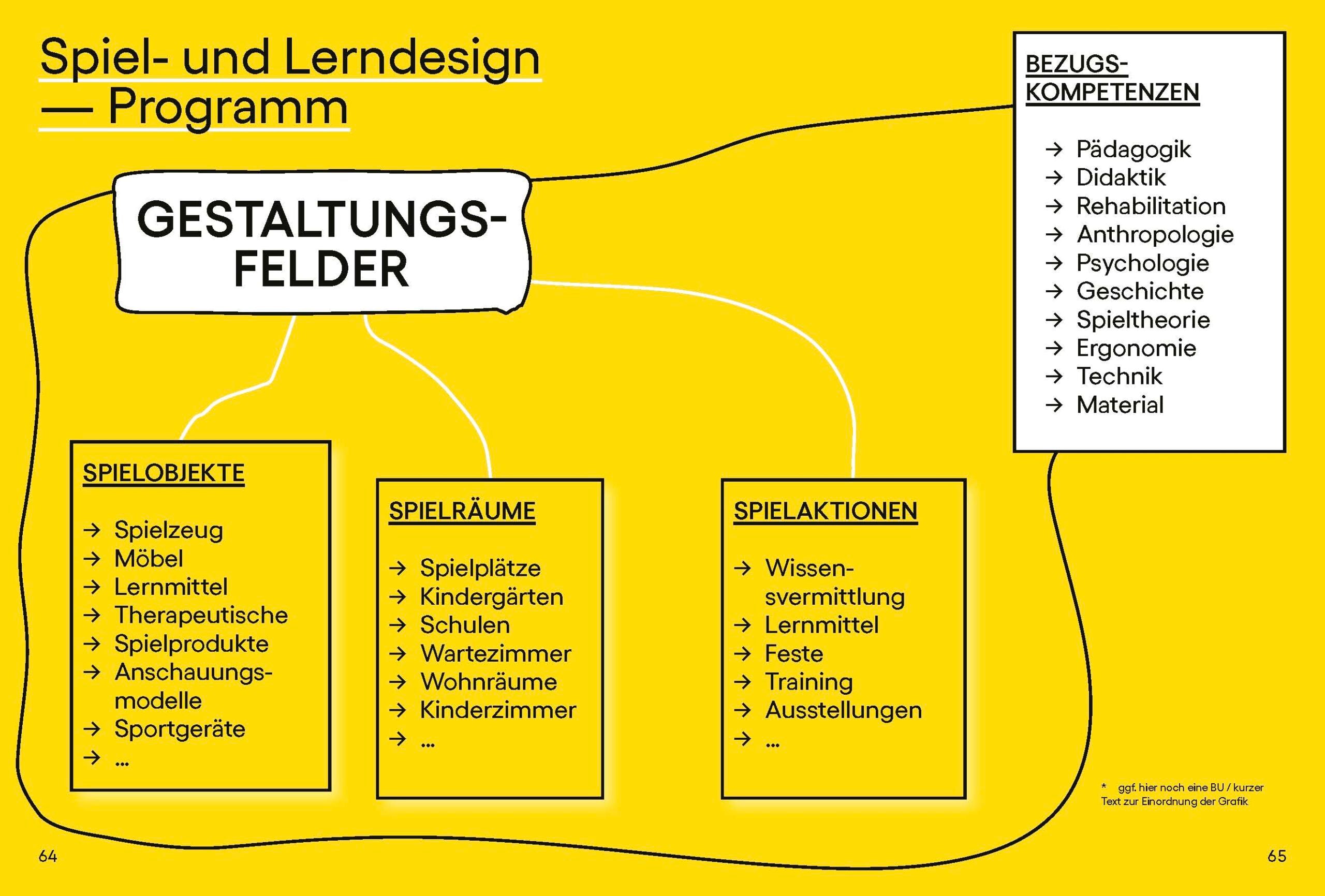 Spiel- und Lerndesign